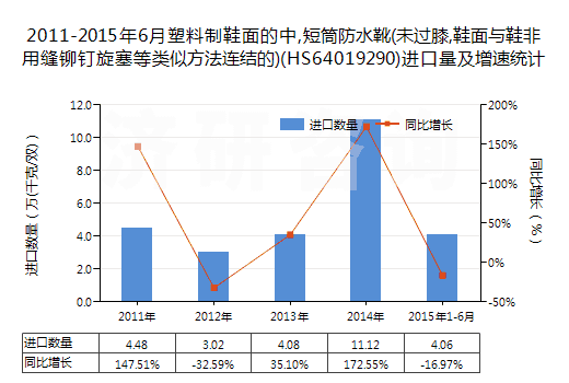 2011-2015年6月塑料制鞋面的中,短筒防水靴(未過(guò)膝,鞋面與鞋非用縫鉚釘旋塞等類(lèi)似方法連結(jié)的)(HS64019290)進(jìn)口量及增速統(tǒng)計(jì)